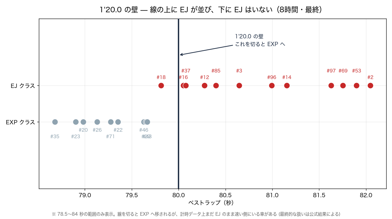 1'20.0 の壁