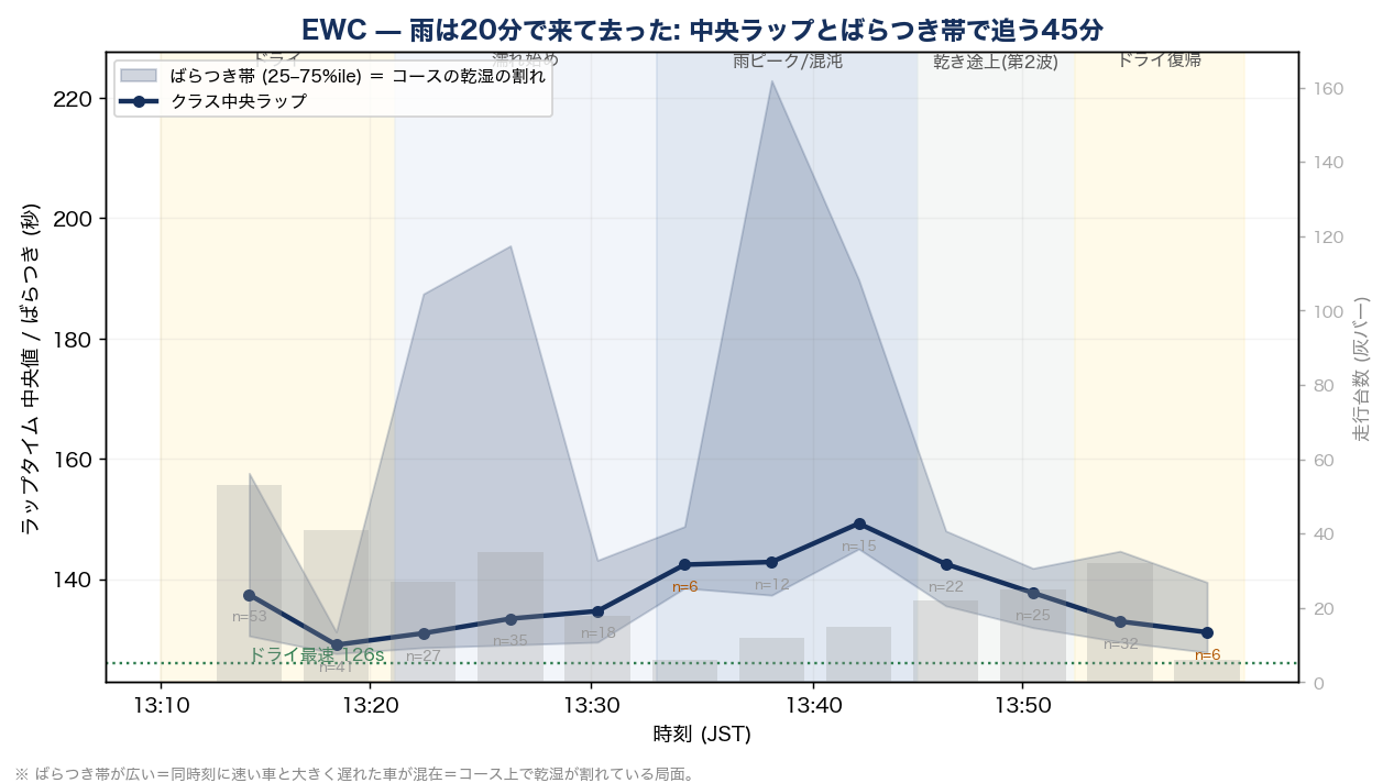 EWC 45分のラップ推移とばらつき