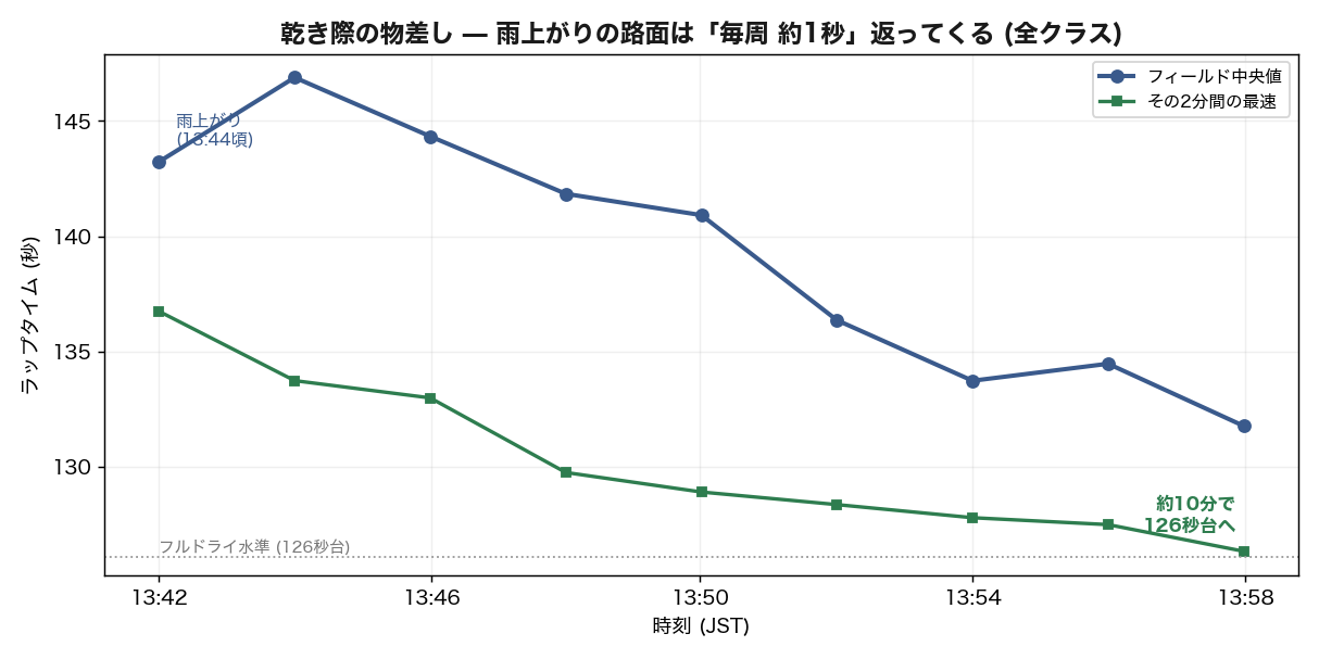 乾き際の回復曲線