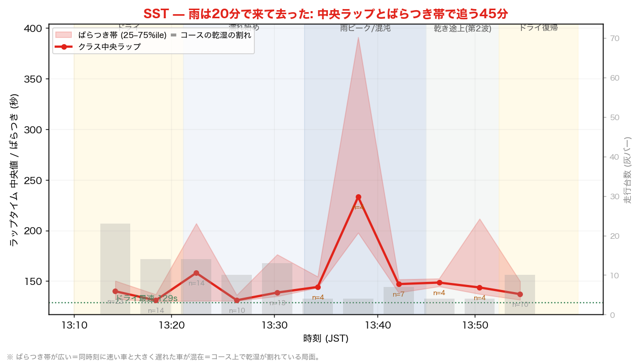 SST 45分のラップ推移とばらつき