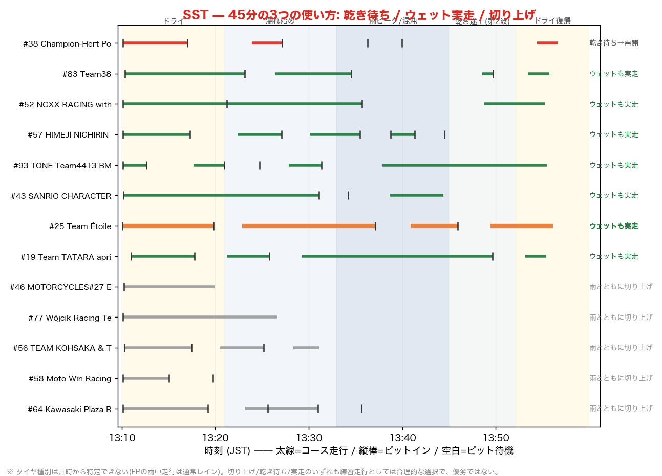 SST 45分の使い方