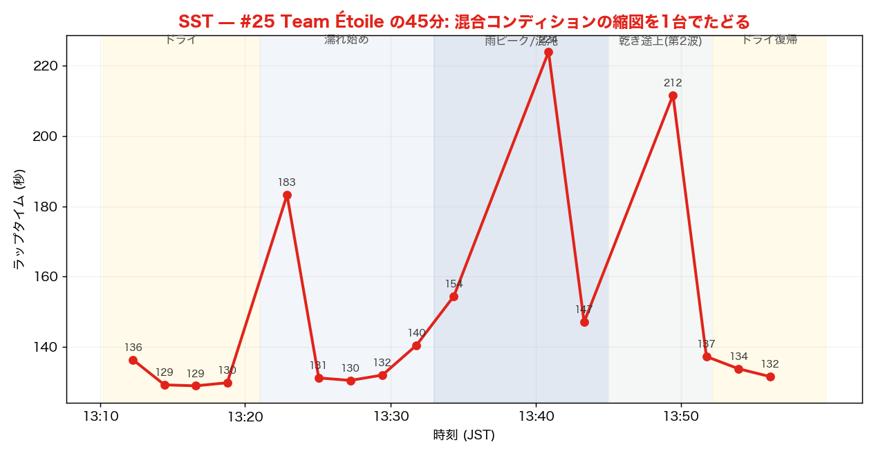 SST #25 のラップ推移
