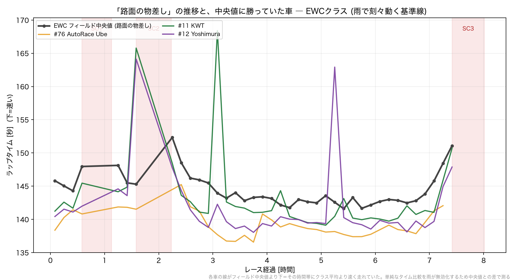 EWC 中央値の推移