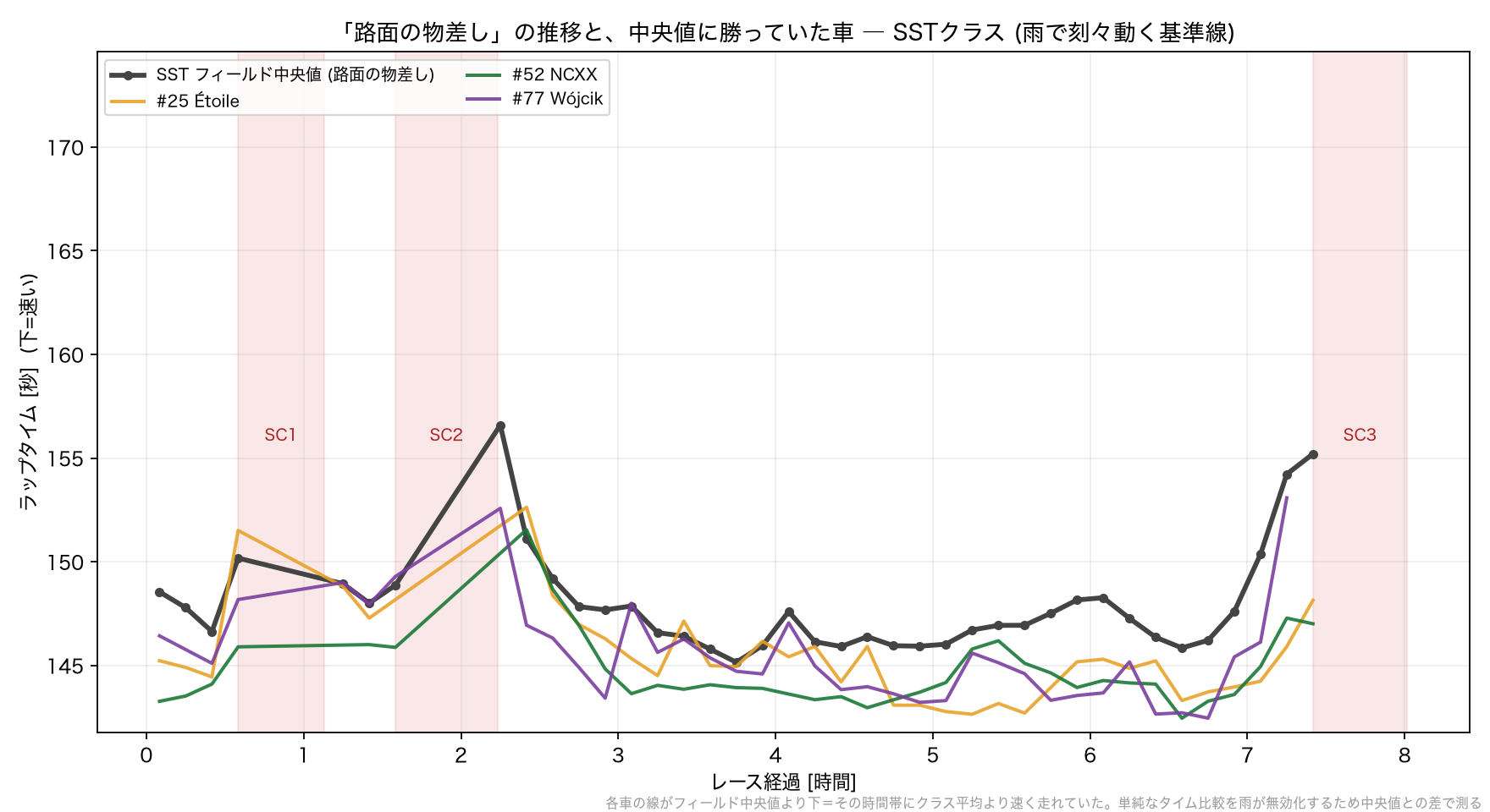SST 中央値の推移