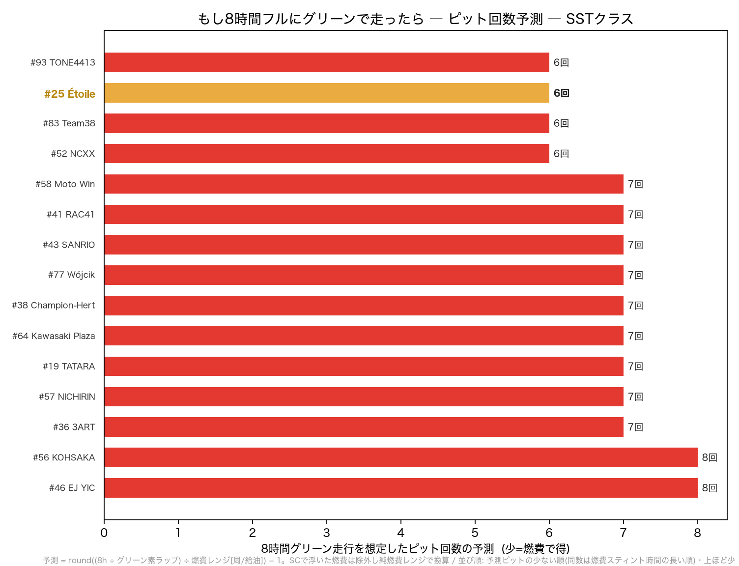 SST 8時間ピット予測