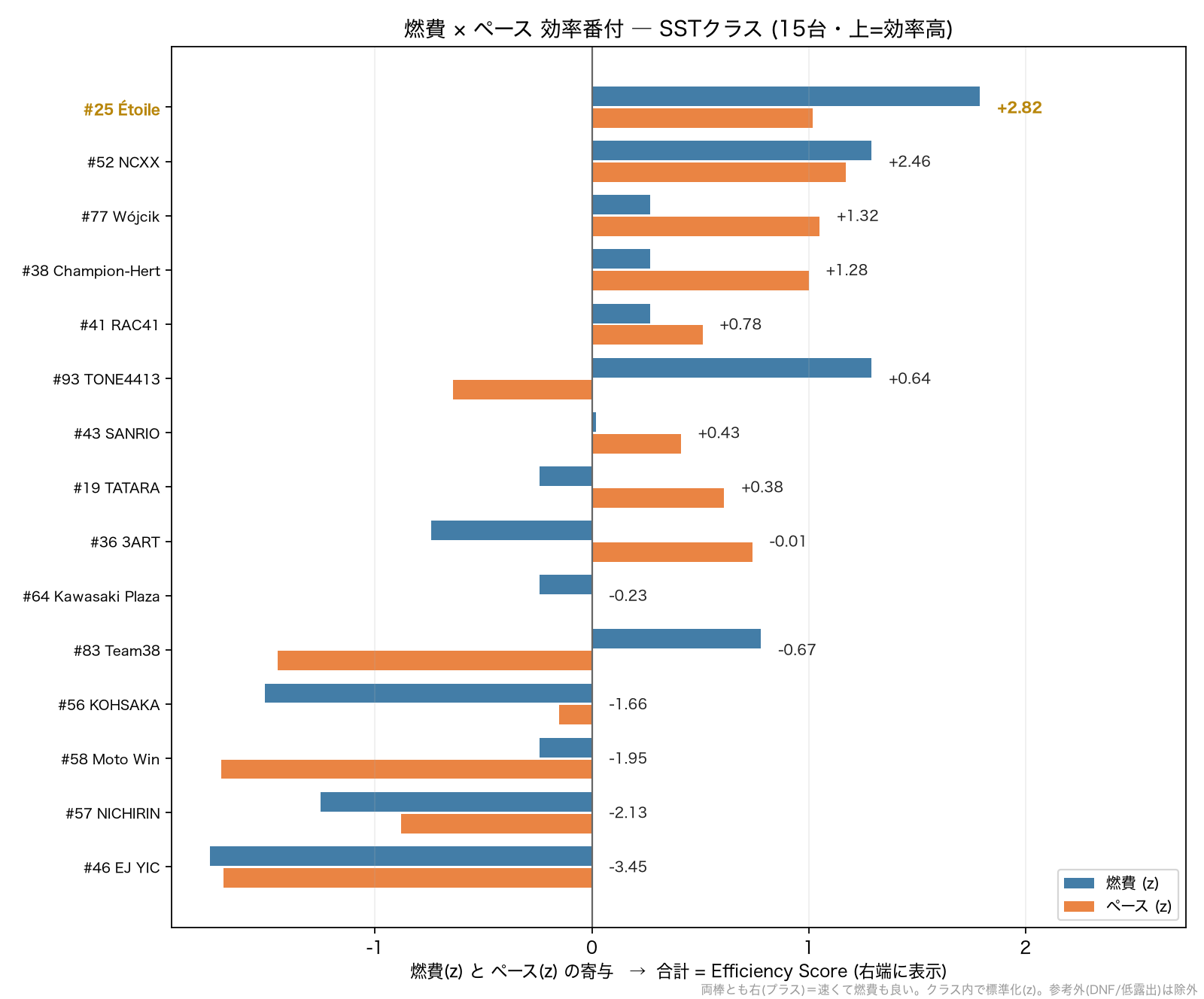 SST 効率番付