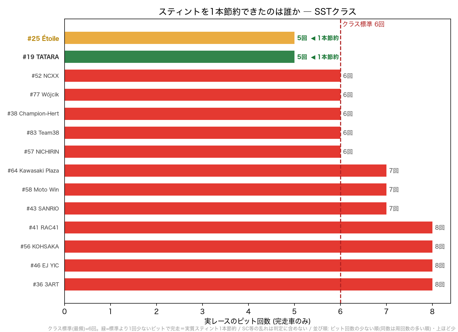 SST スティント節約