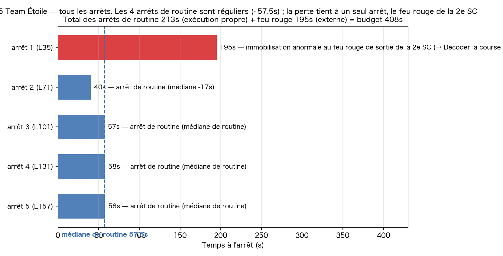 Tous les arrêts de la #25