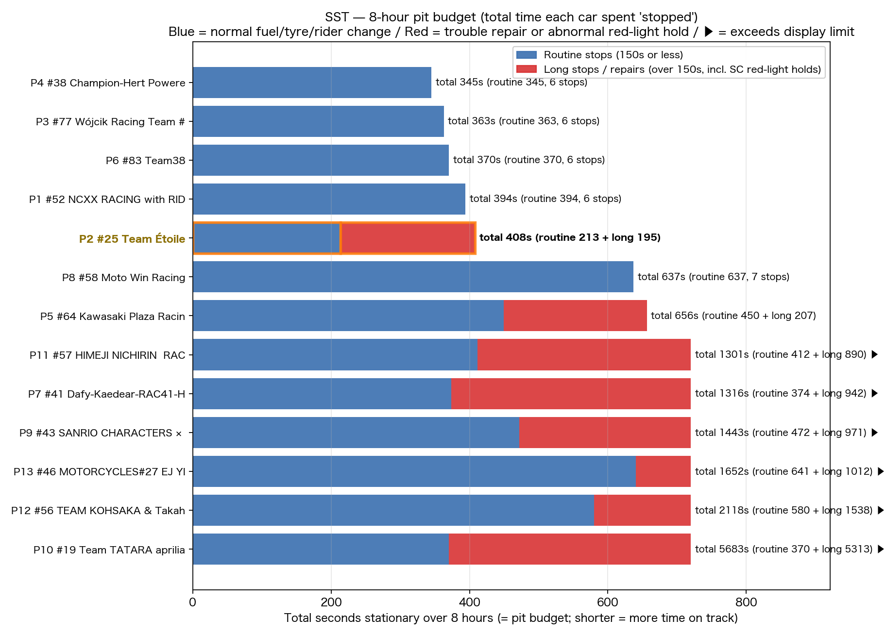 SST pit budget