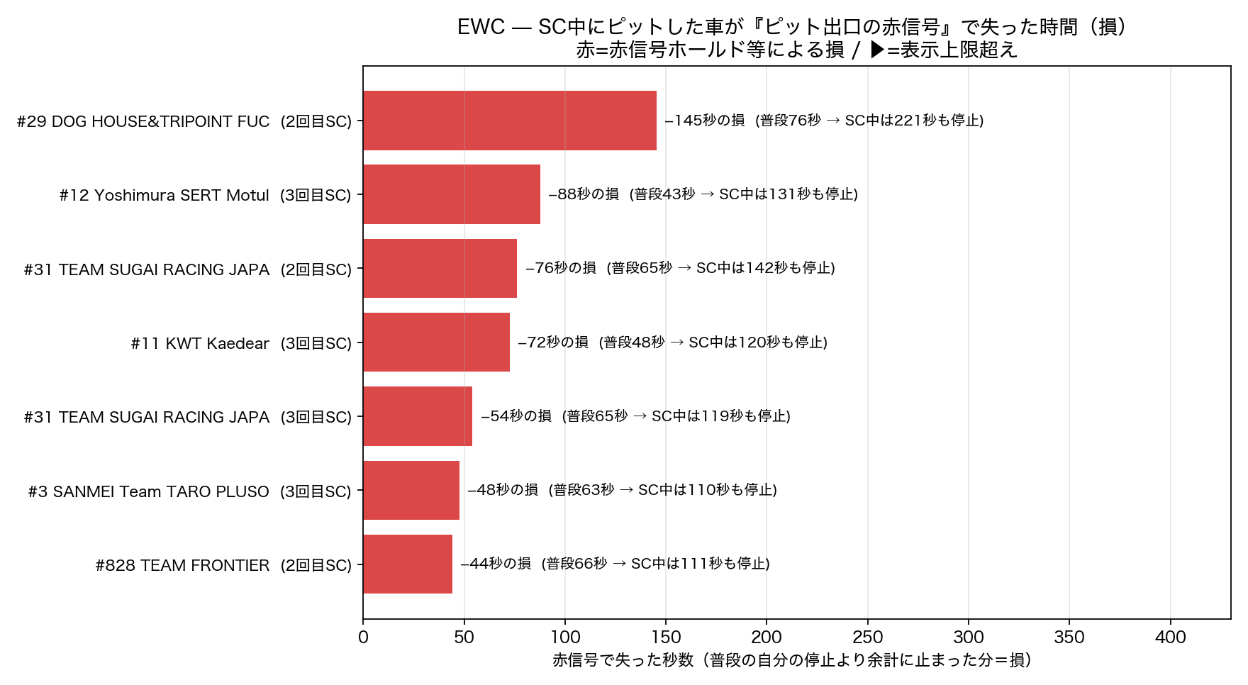 赤信号で失った秒数