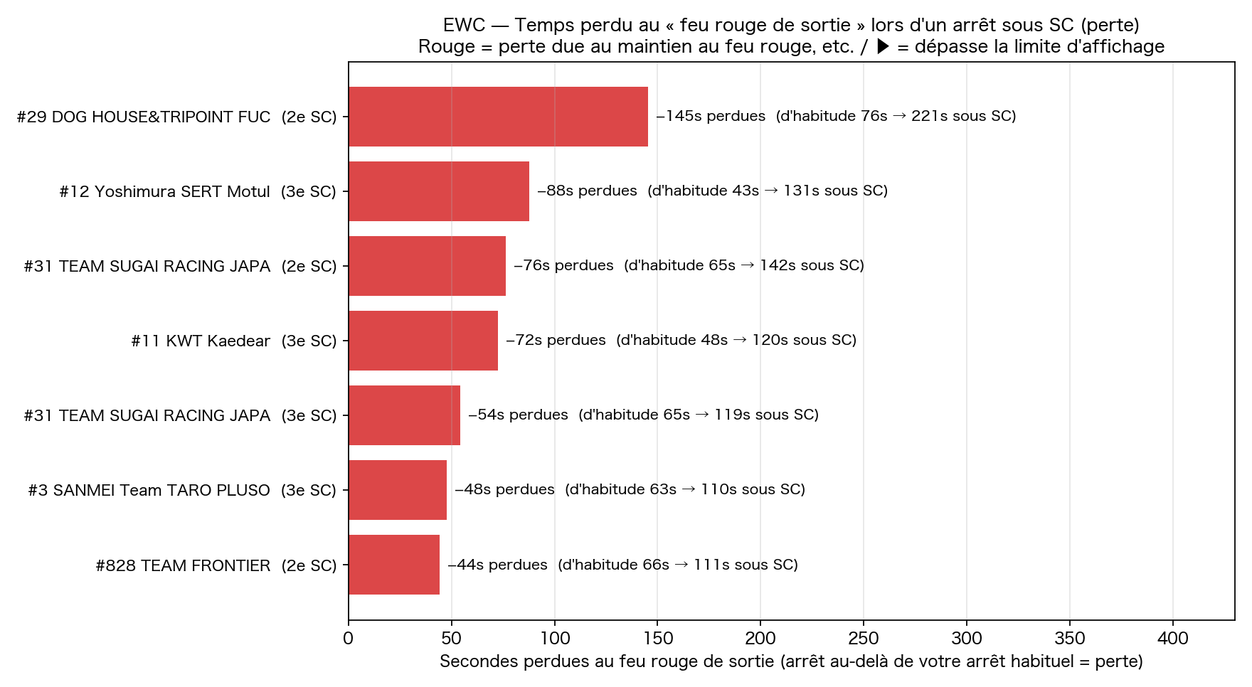 Secondes perdues au feu rouge