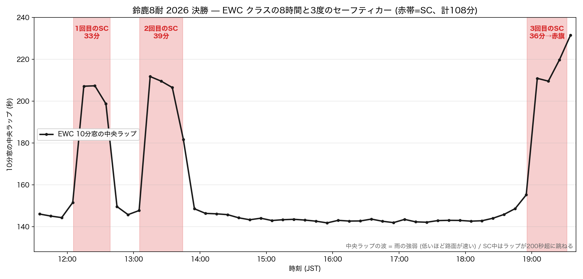 EWCの8時間と3回のSC