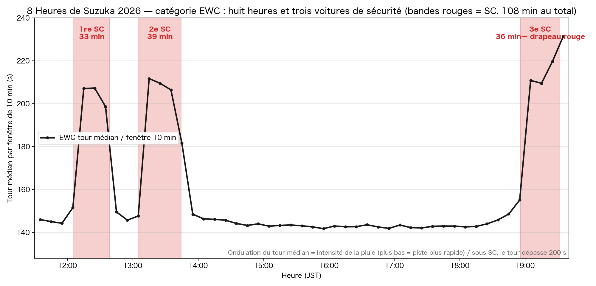 Les 8 heures de l'EWC et les 3 SC