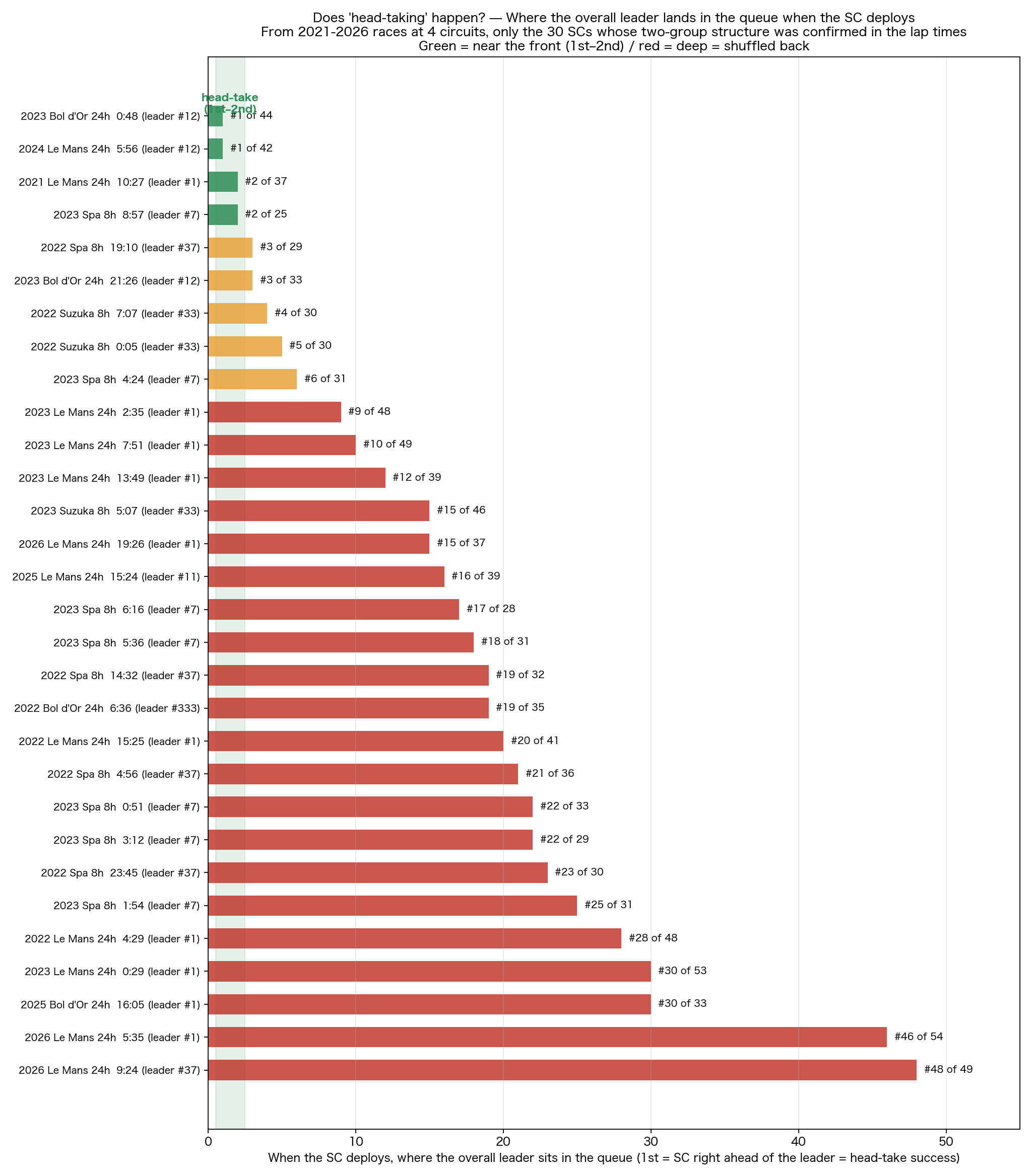 Head-taking analysis