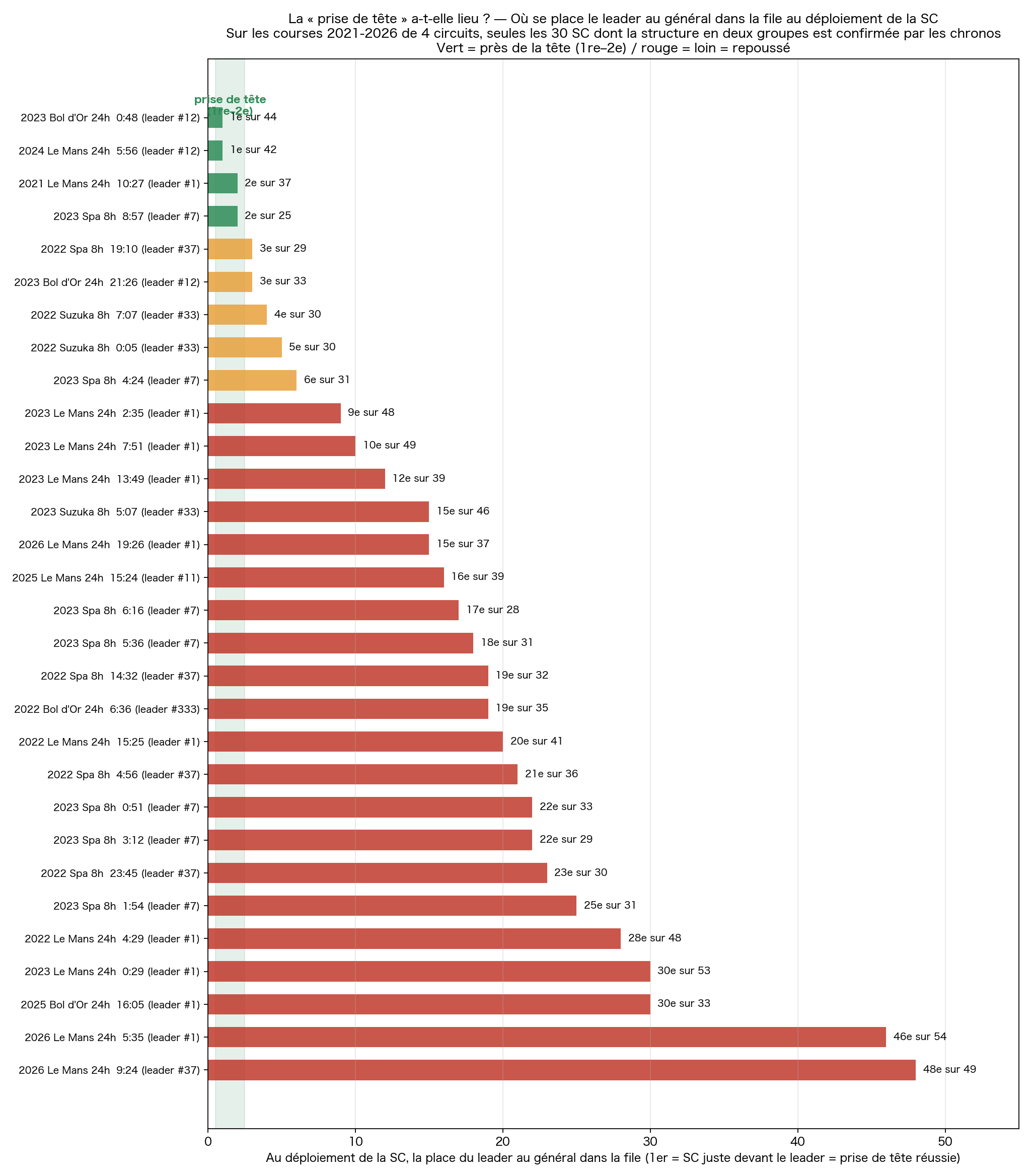 Analyse de la prise de tête