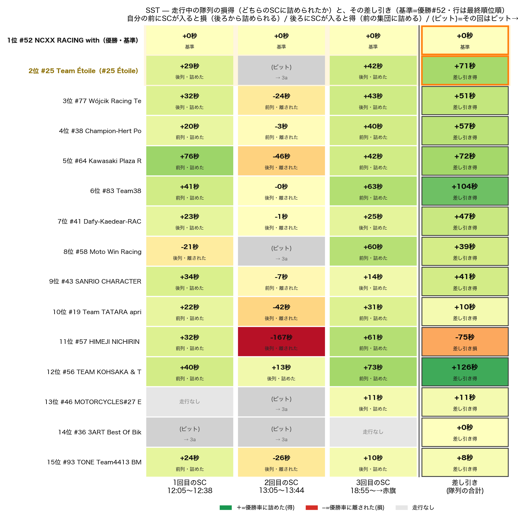 各回のSCの隊列の損得と差し引き