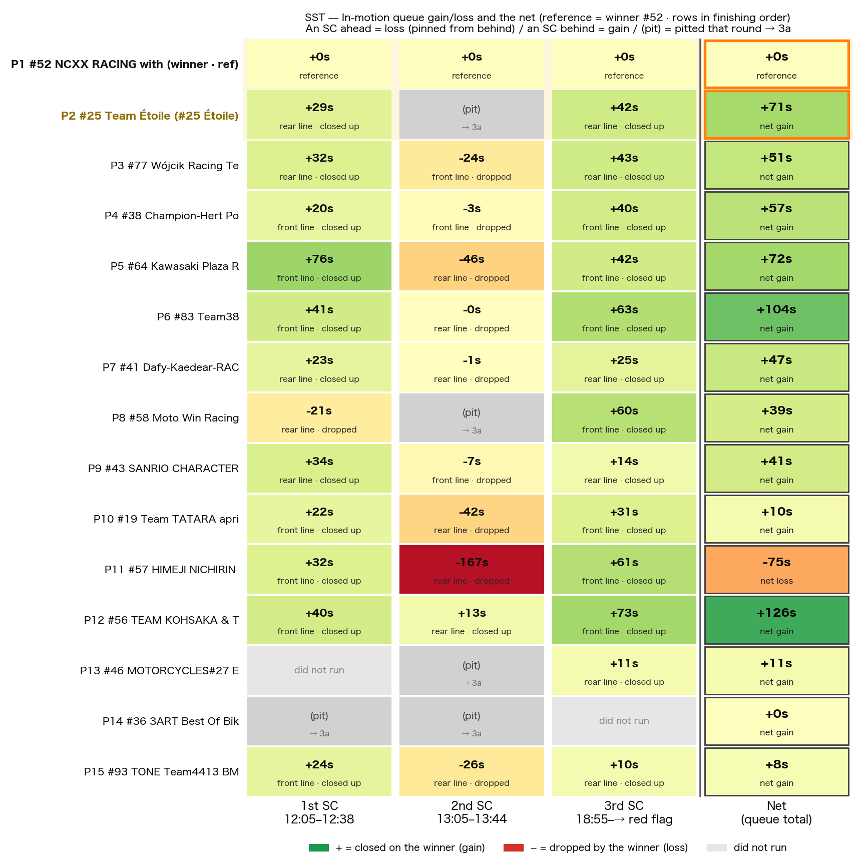 Each SC's queue gain/loss and the net
