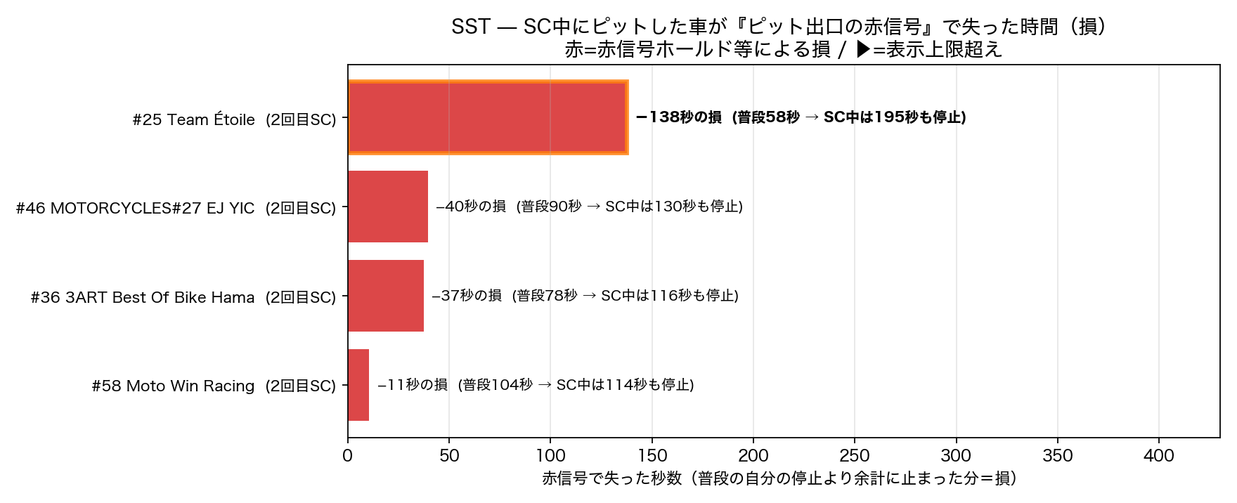 赤信号で失った秒数