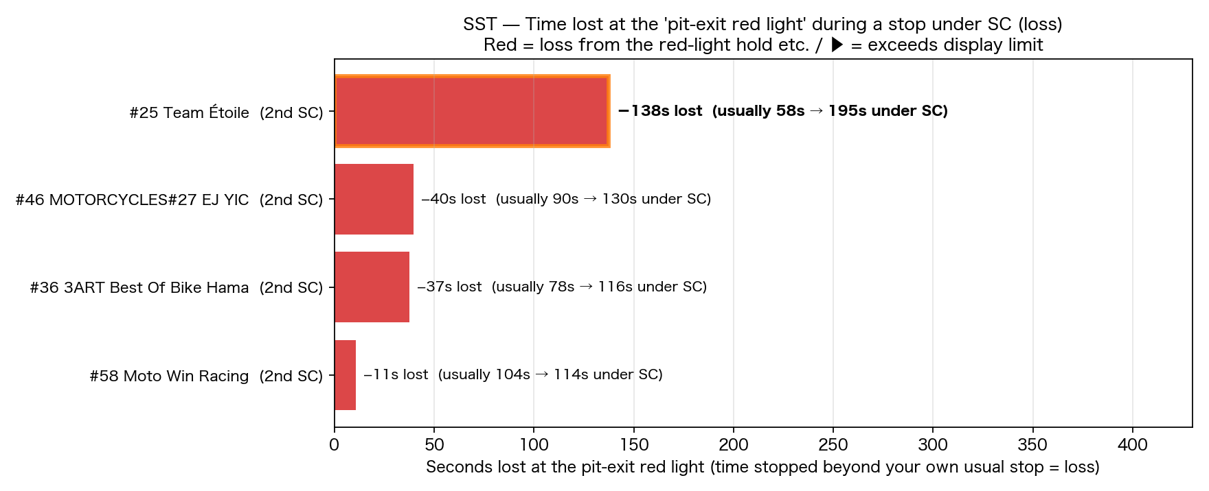Seconds lost to the red light