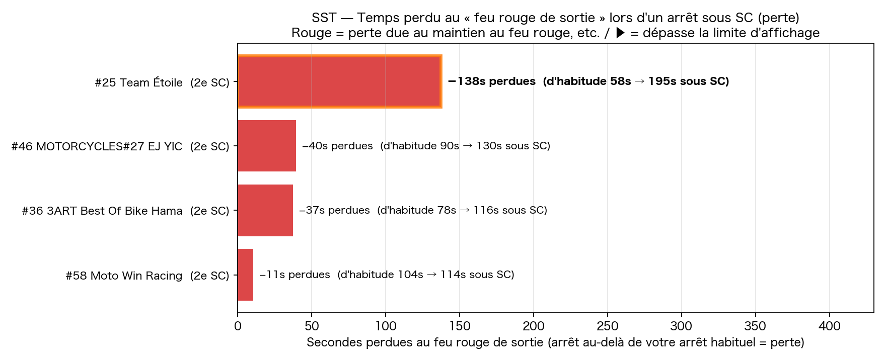 Secondes perdues au feu rouge