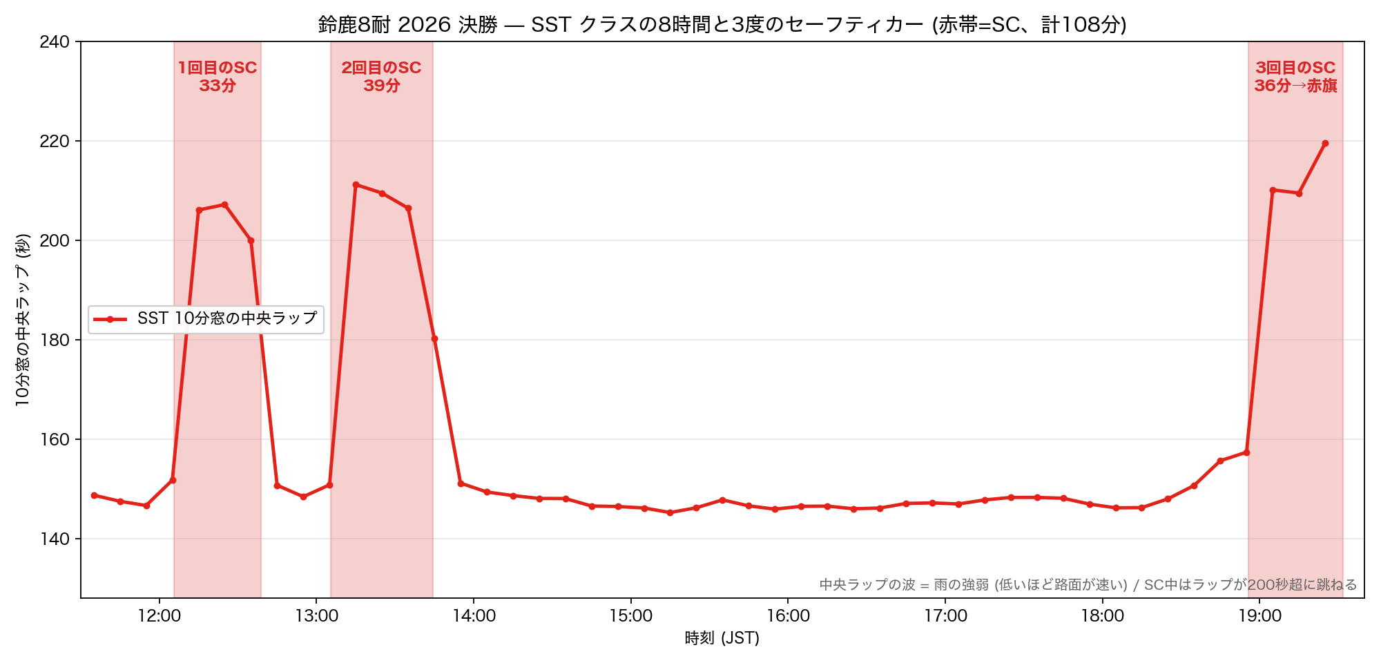 SSTの8時間と3回のSC