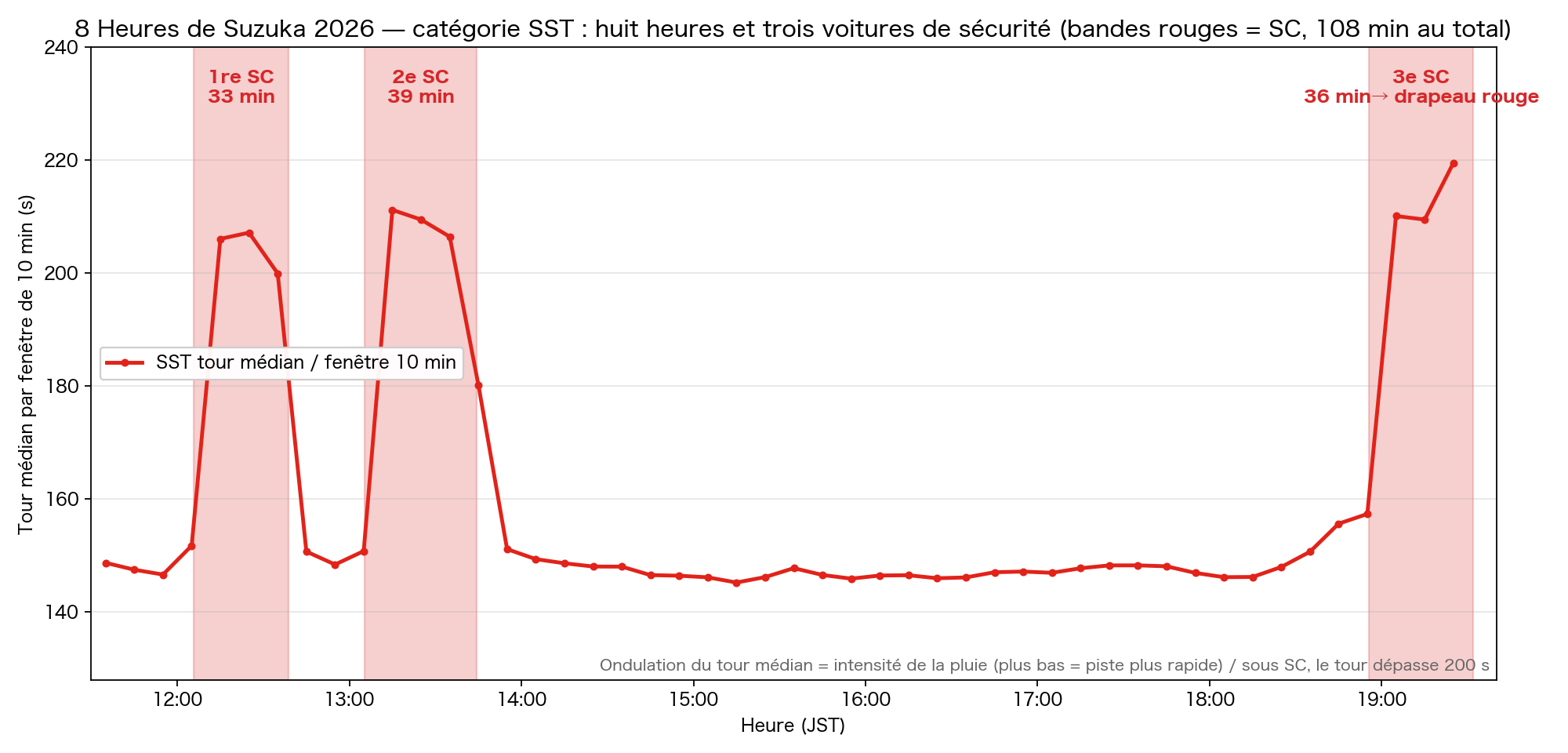 Les 8 heures du SST et les 3 SC