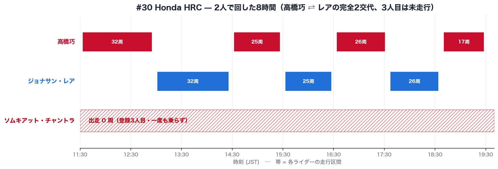 #30 HRC 高橋巧とレアの走行帯