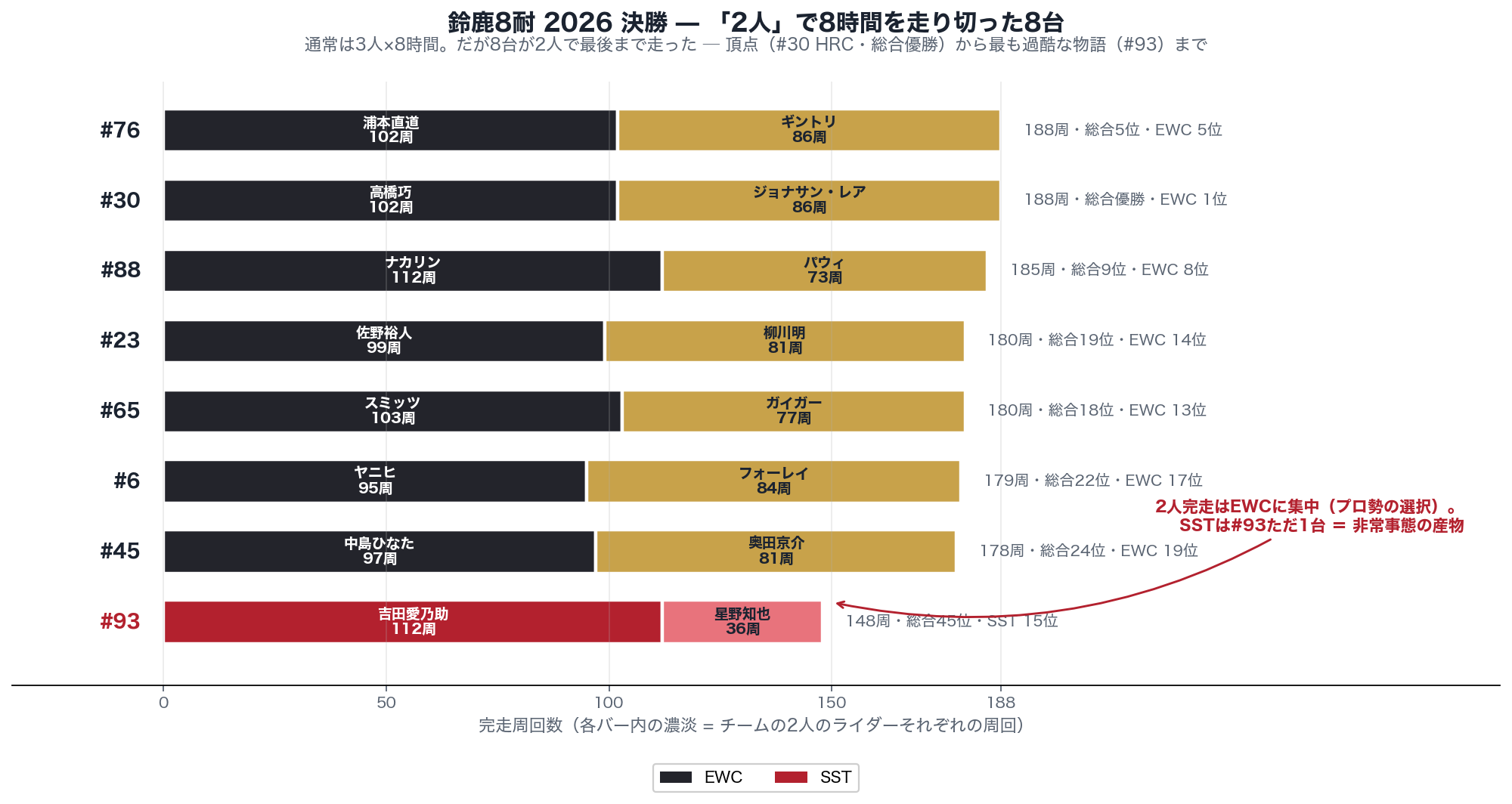 2人で完走した8台のライダー内訳