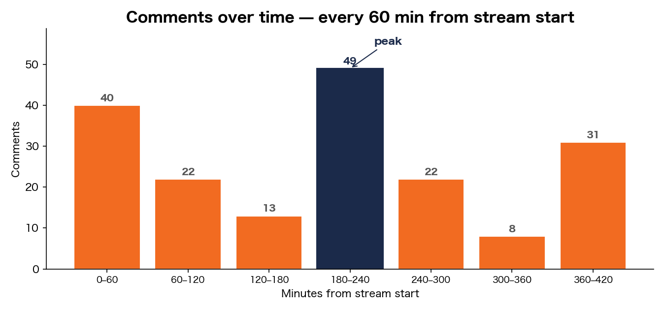 Comment volume over time