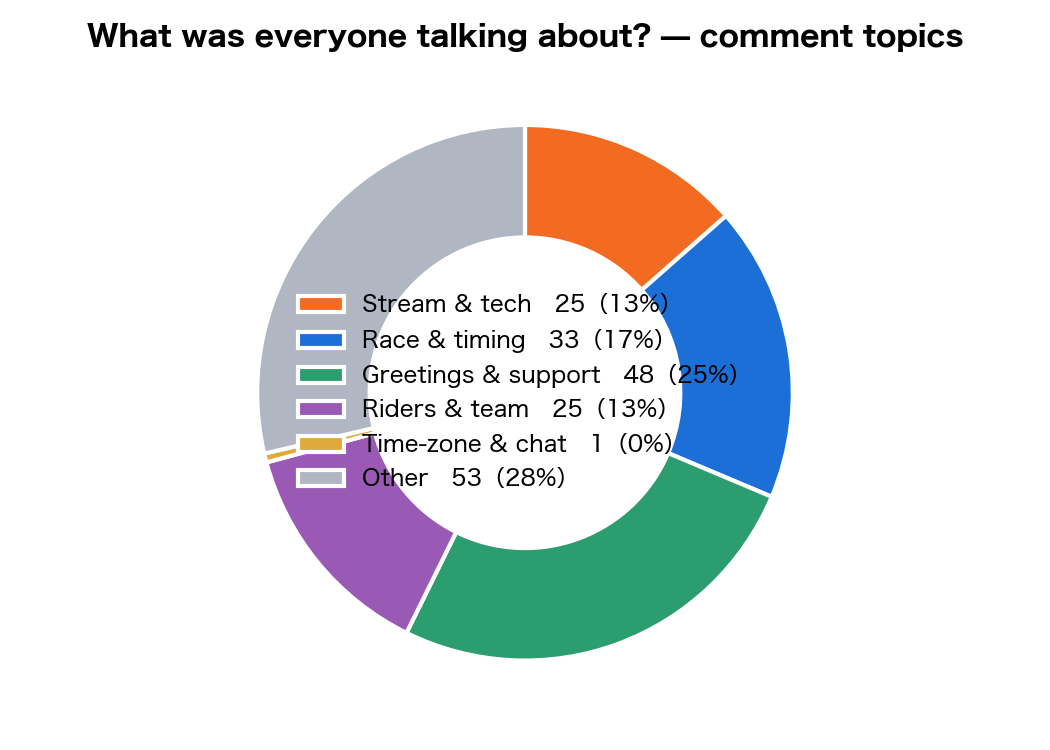 Comment classification