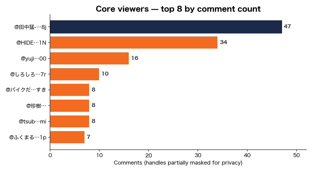 Core viewers — top 8 by comment count