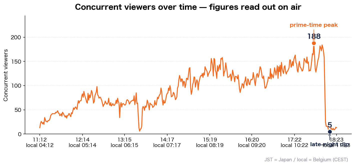 Concurrent viewers over time (measured)
