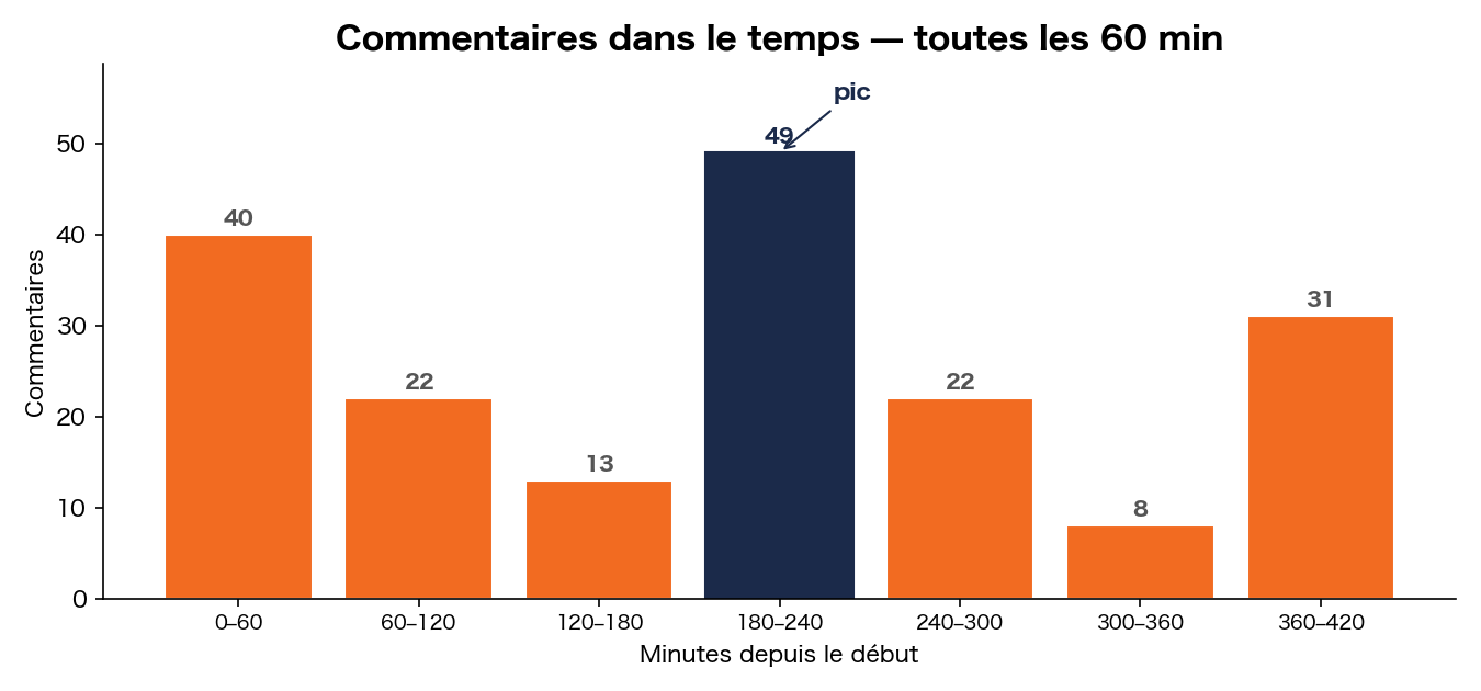 Volume de commentaires dans le temps