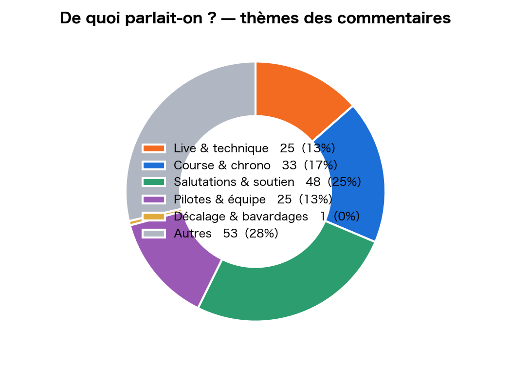 Classement des commentaires
