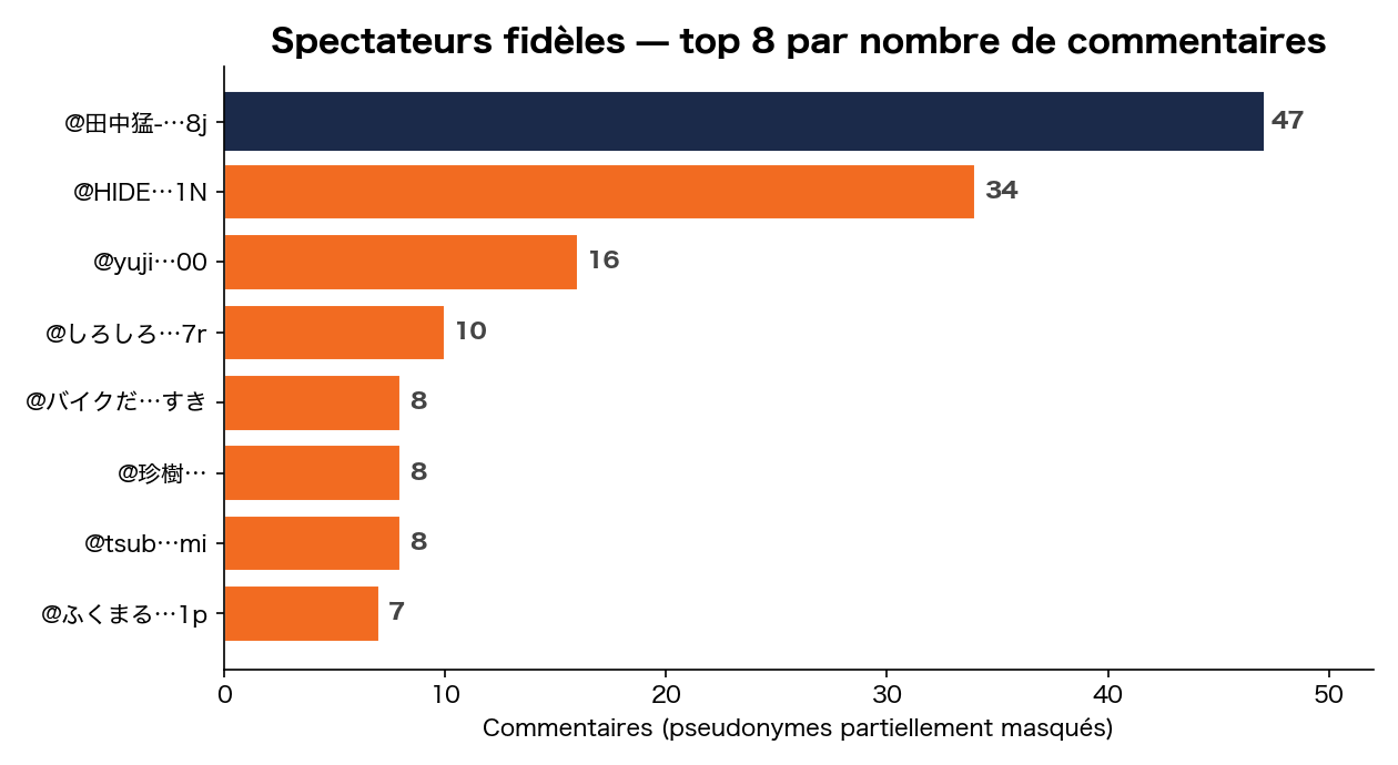 Spectateurs de cœur — top 8 par nombre de commentaires