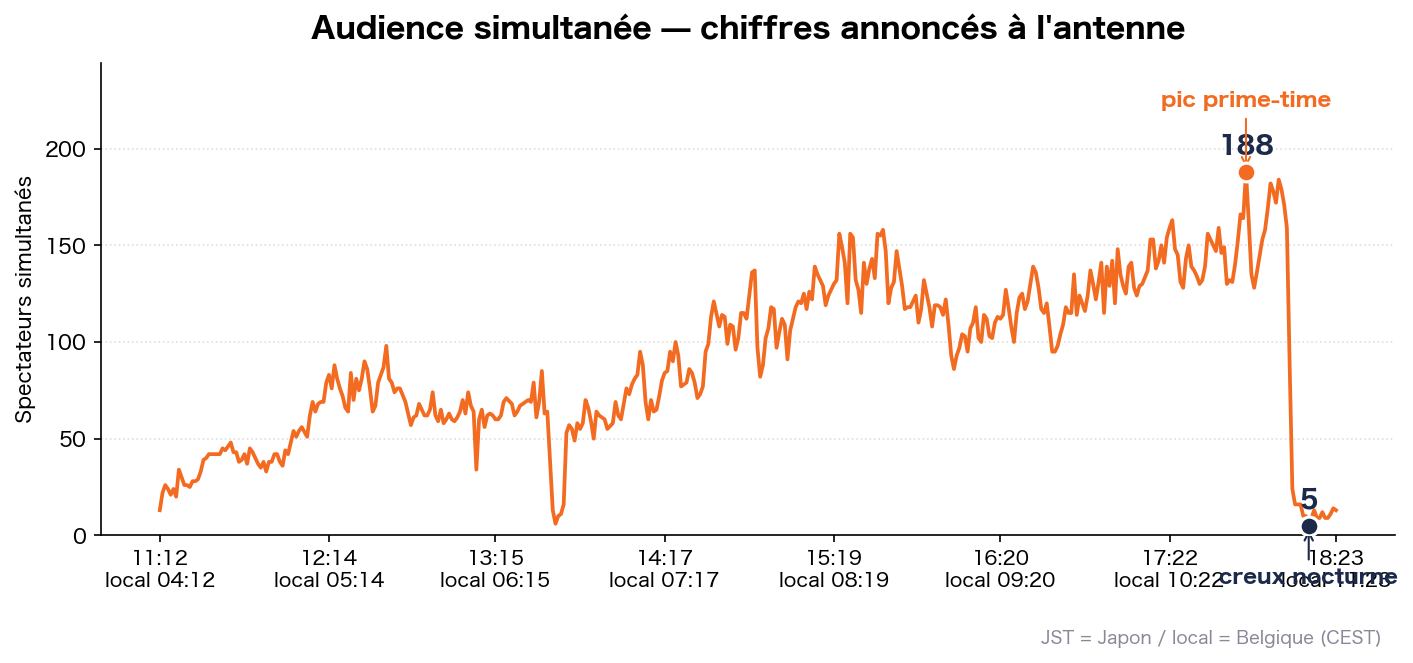 Audience simultanée dans le temps (mesurée)