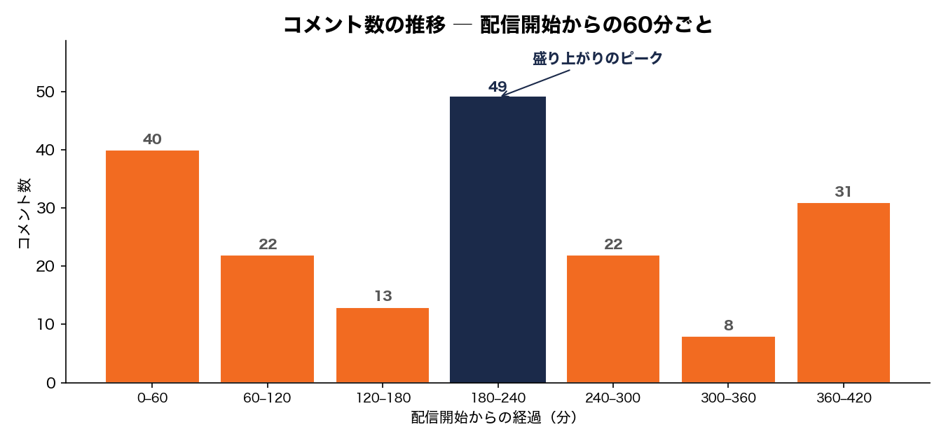 コメント数の推移