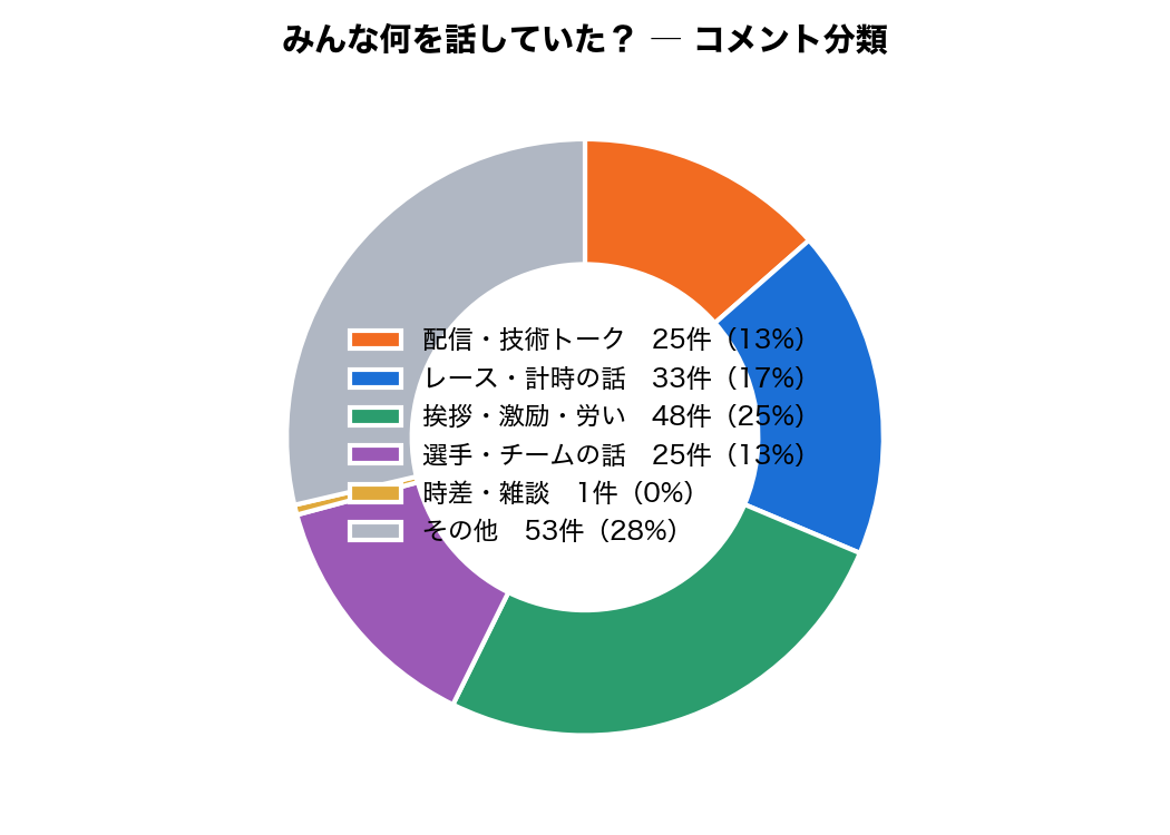コメント分類