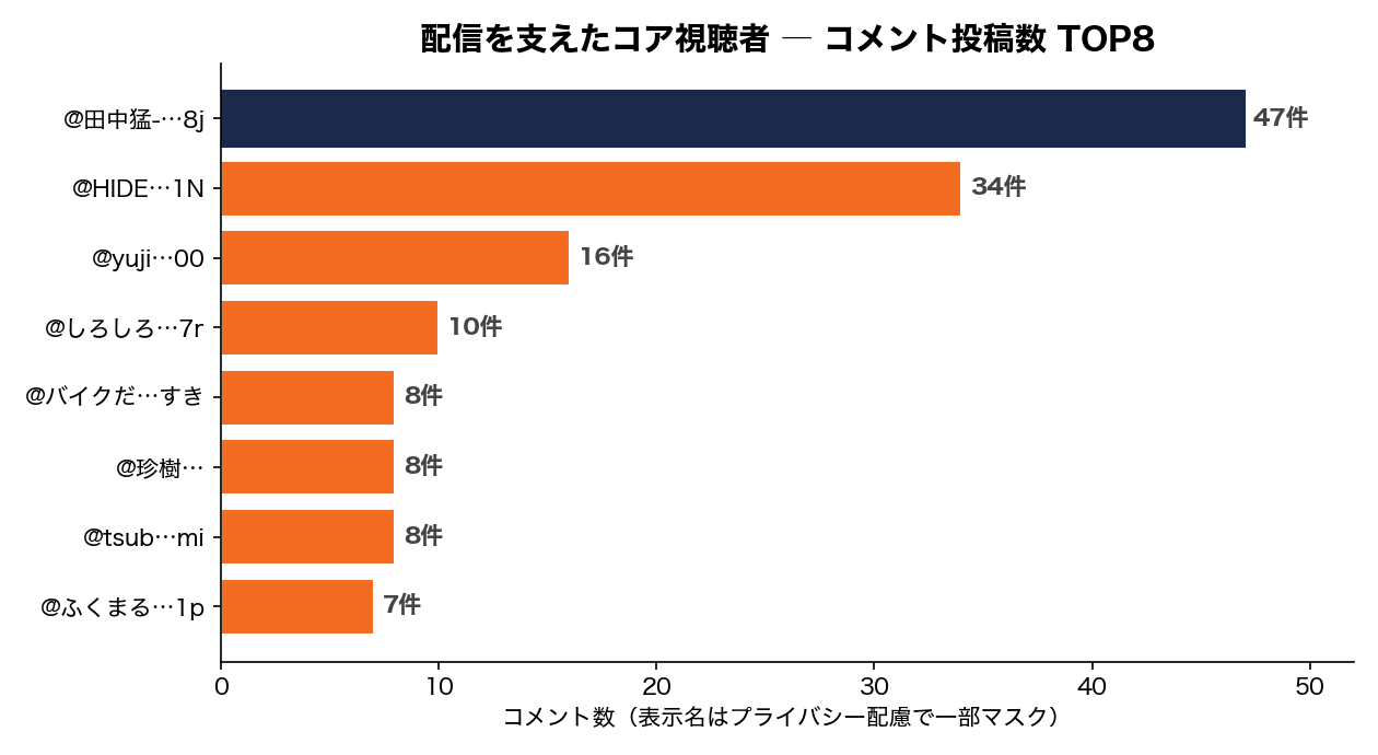 配信を支えたコア視聴者 TOP8