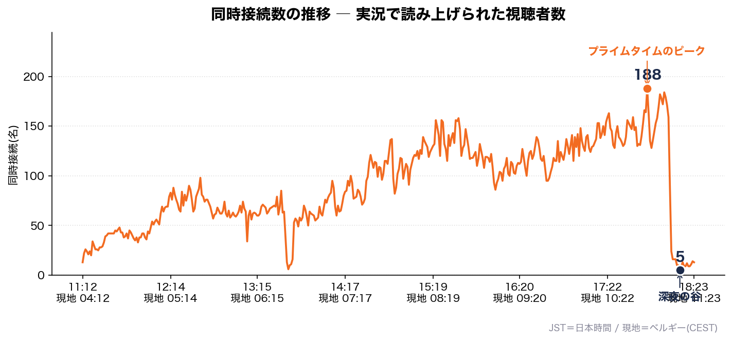 同時接続数の推移(実測)