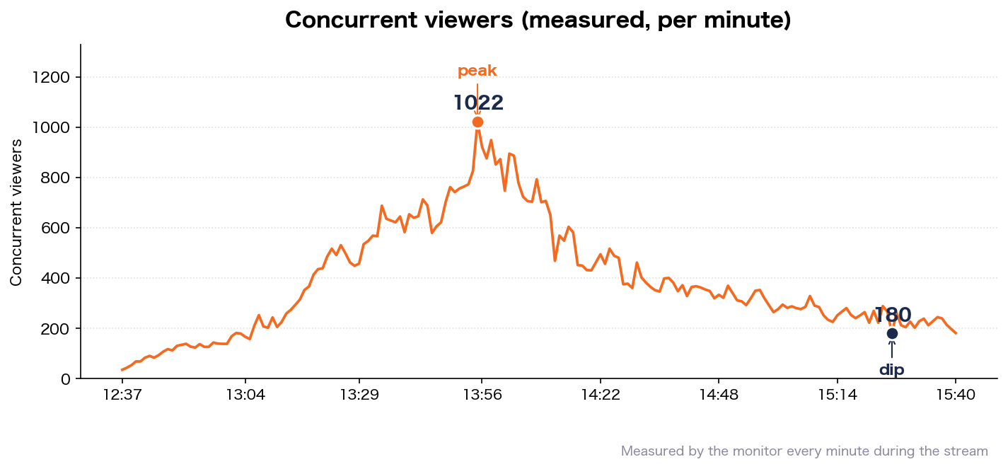 Concurrent viewers over time (measured)