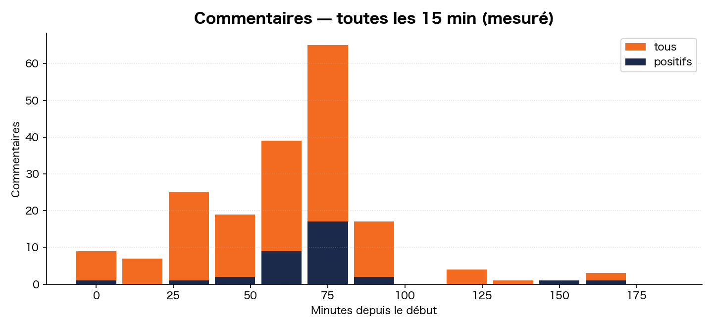 Commentaires dans le temps