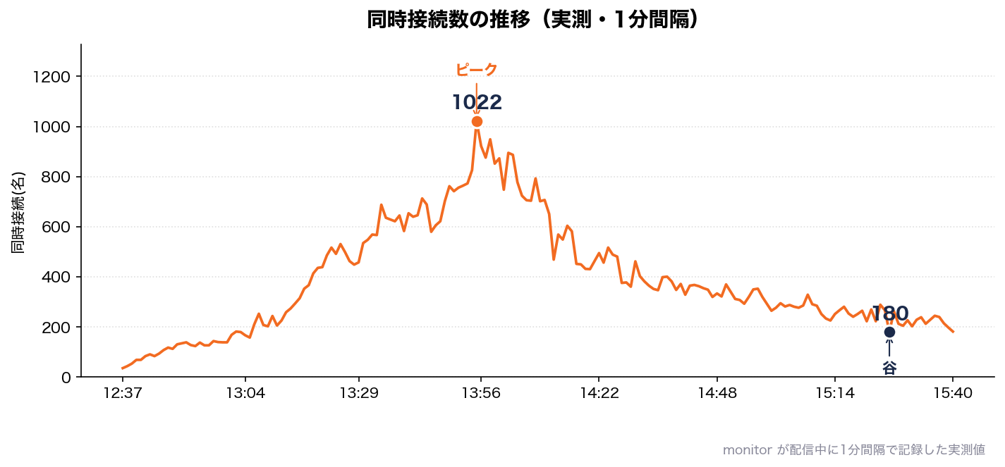 同時接続数の推移（実測）
