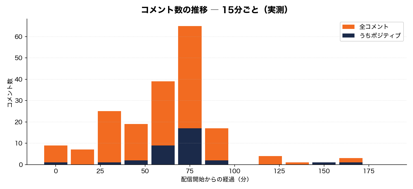 コメント数の推移