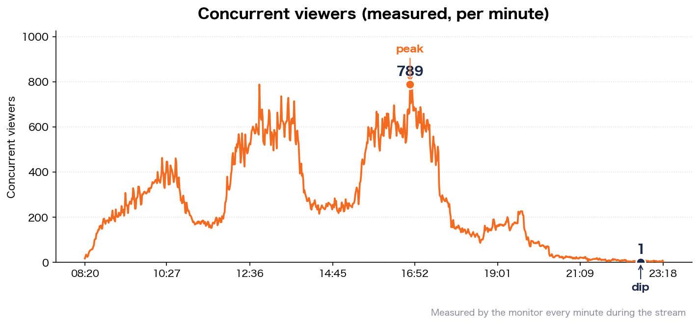 Concurrent viewers over time (measured)