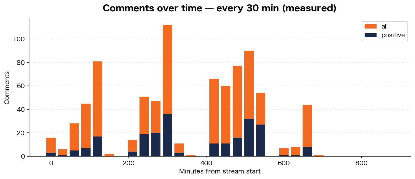 Comments over time