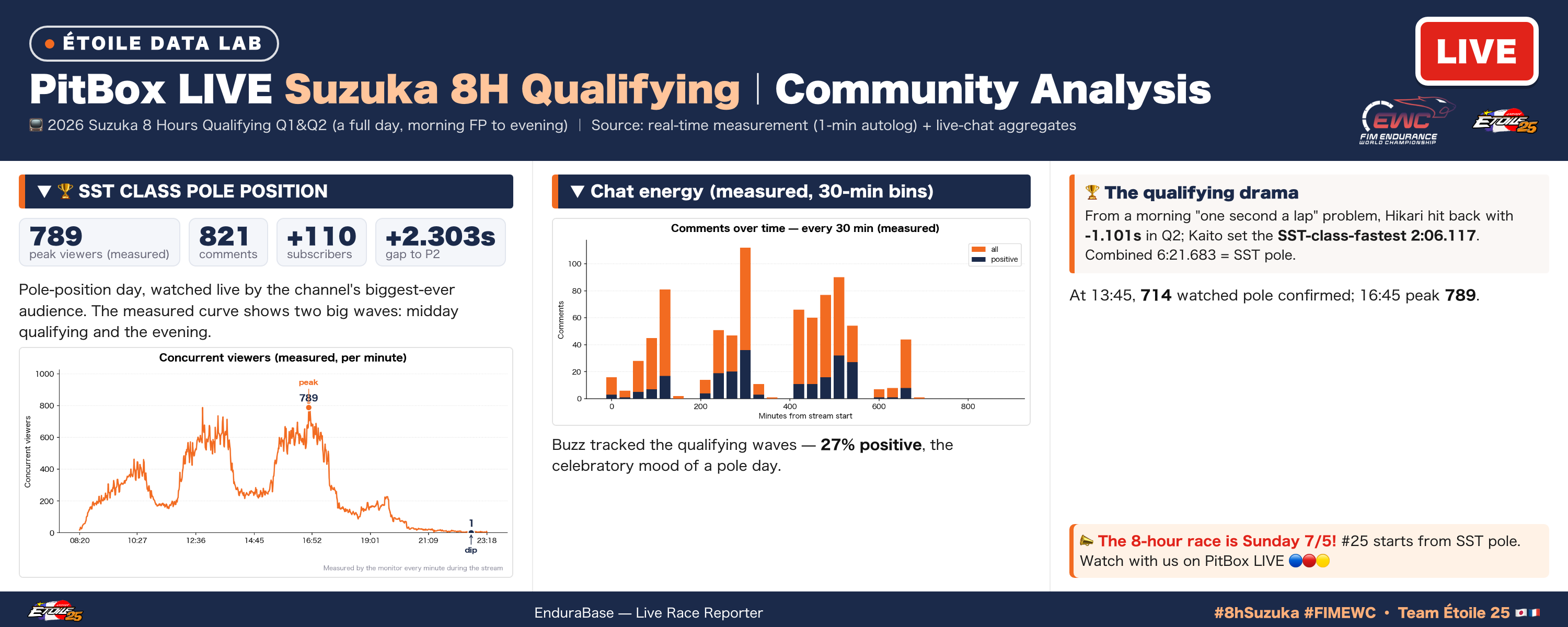 🏆 2026 Suzuka 8 Hours — Qualifying (Q1 & Q2) | PitBox LIVE Community Analysis — 714 people watched the pole happen live; the evening peaked at 789