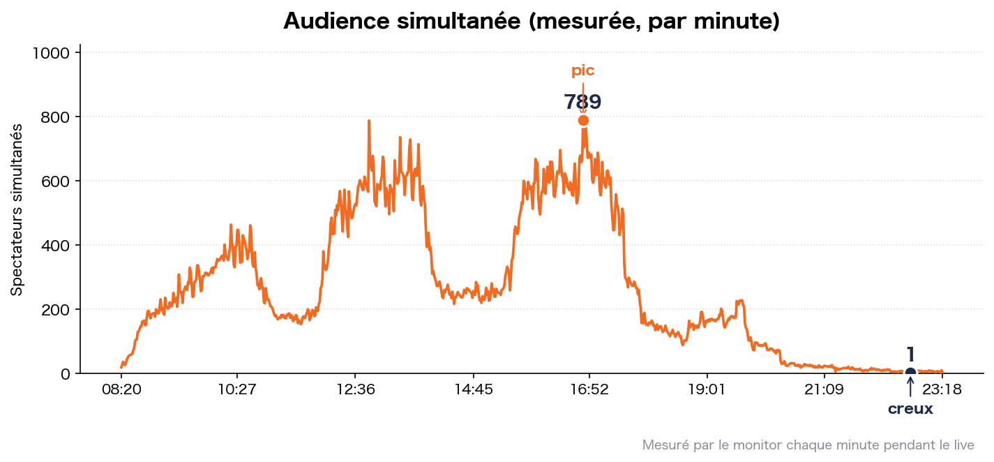 Audience simultanée dans le temps (mesurée)