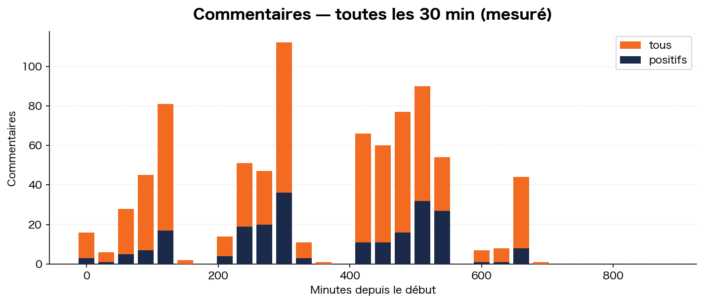Commentaires dans le temps