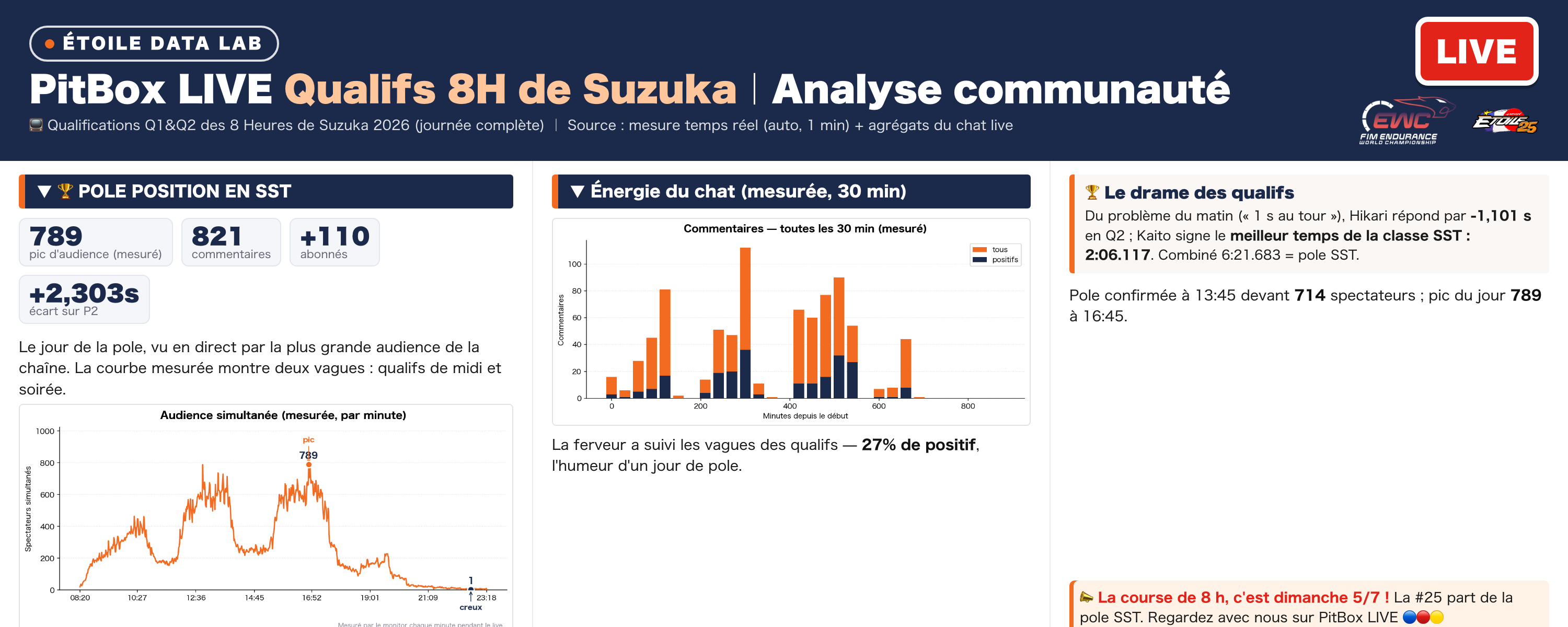 🏆 8 Heures de Suzuka 2026 — Qualifications (Q1 & Q2) | Analyse de la communauté PitBox LIVE — 714 personnes ont vu la pole en direct ; pic du jour à 789 en soirée